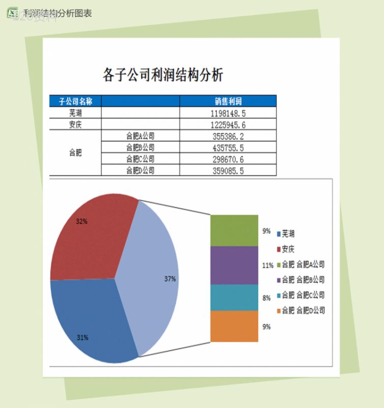 各子公司销售利润结构分析图表excel表格模板-1