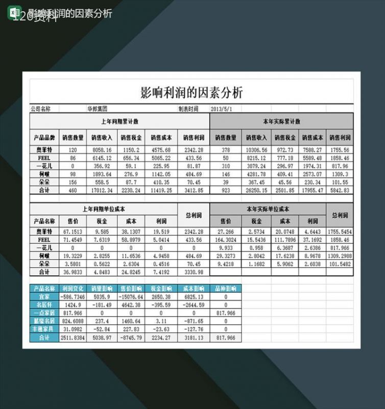 影响公司利润的因素分析表Excel模板-1