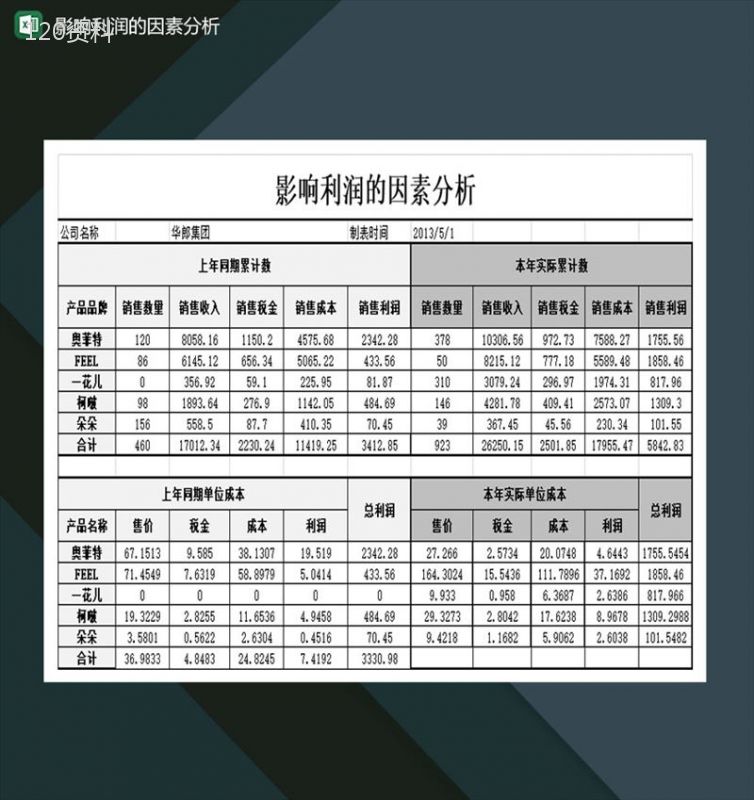 公司产品影响利润的因素分析表Excel模板-1