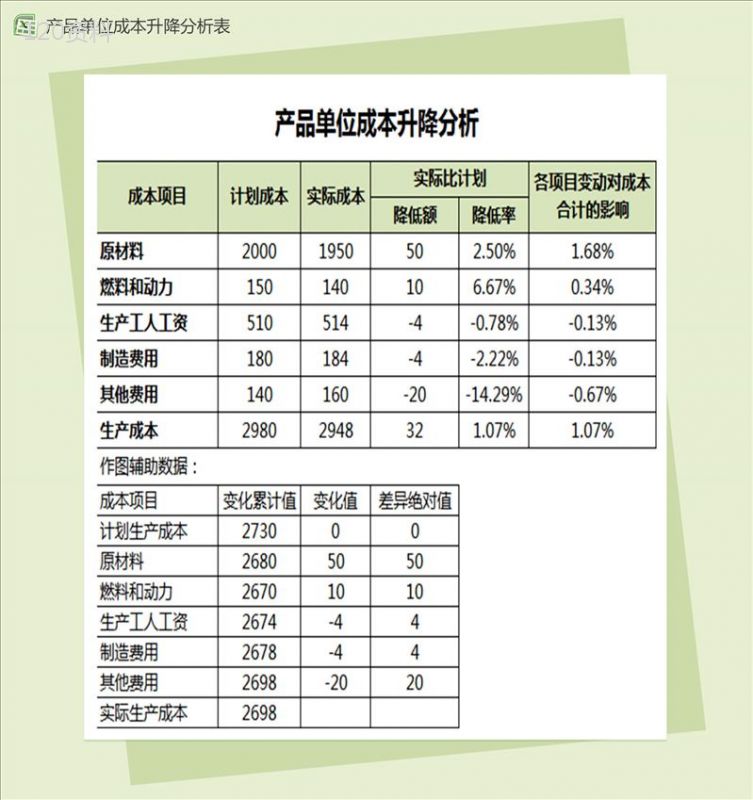 产品单位成本升降财务分析报表-1