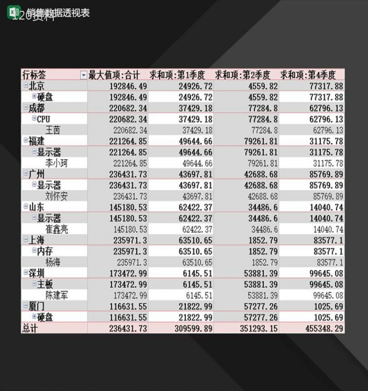 企业销售人员常用销售数据透视表Excel模板-1