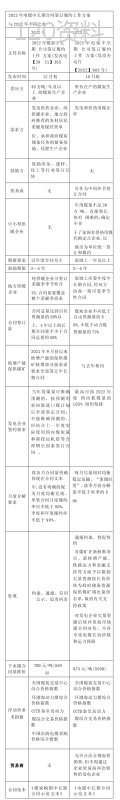 2023年与2022年电煤中长期合同签订履约工作方案区别