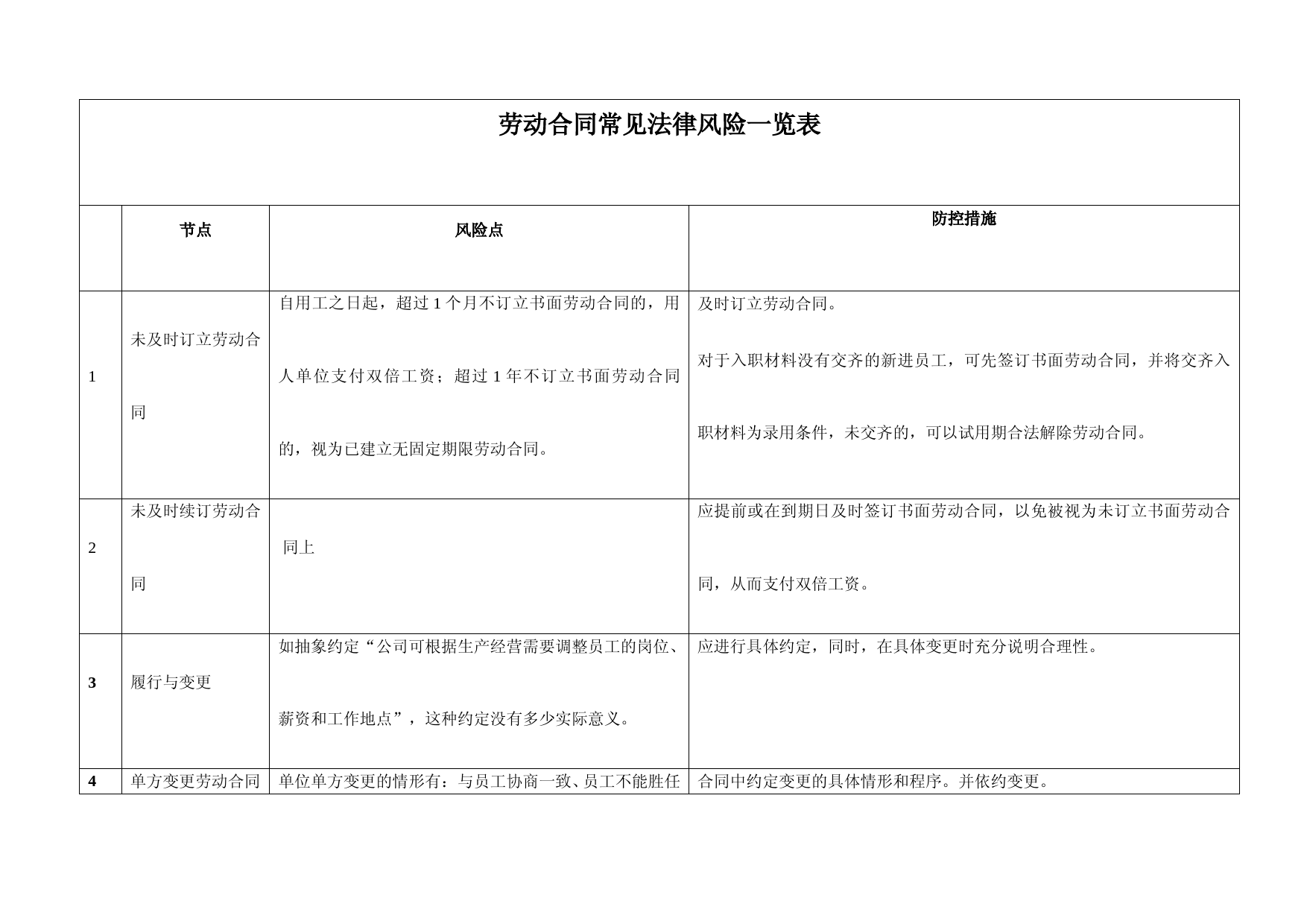 劳动合同常见法律风险一览表(律师专业版)