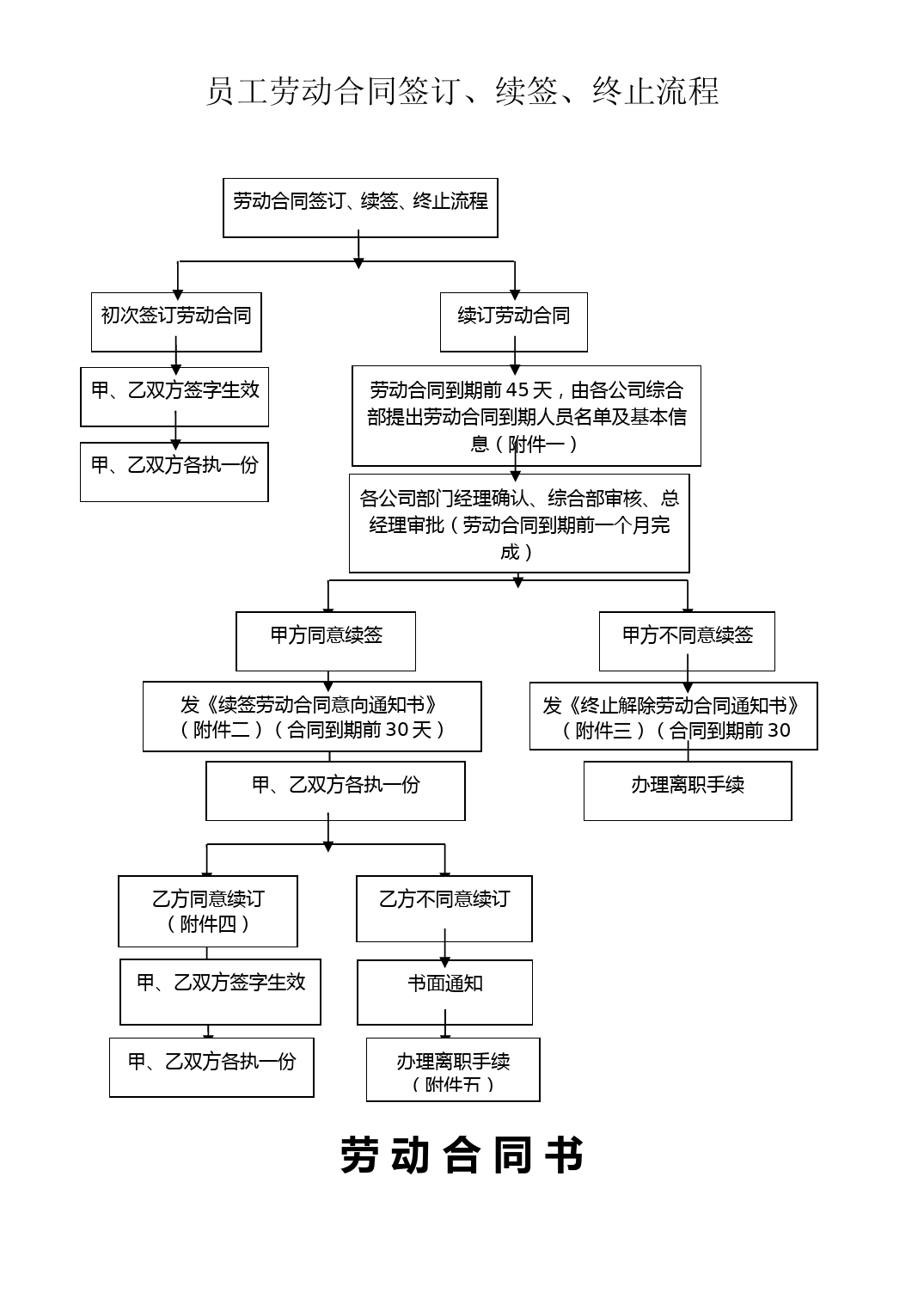 公司员工劳动合同签订、续签、终止流程及各项表格