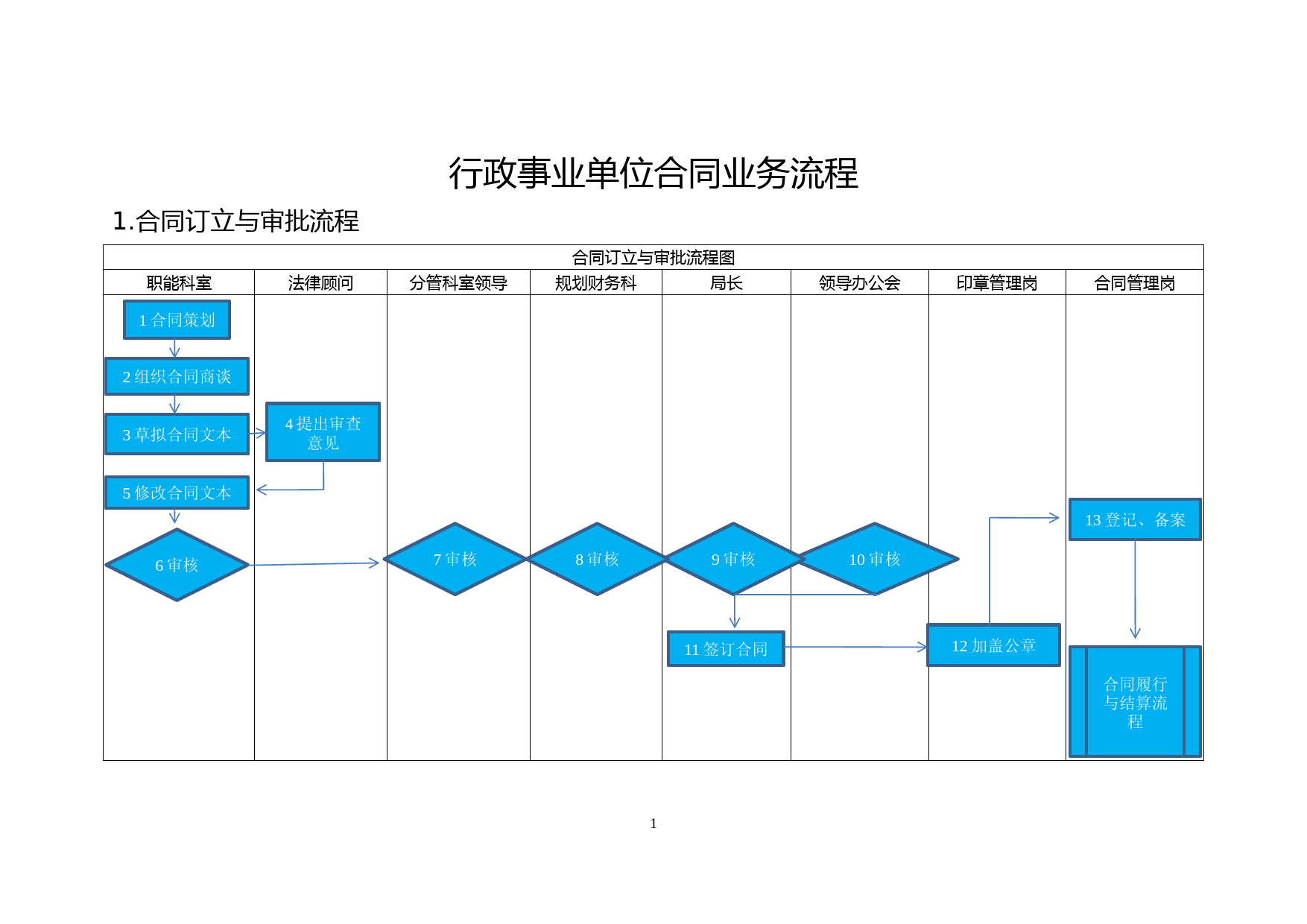 行政事业单位合同业务流程