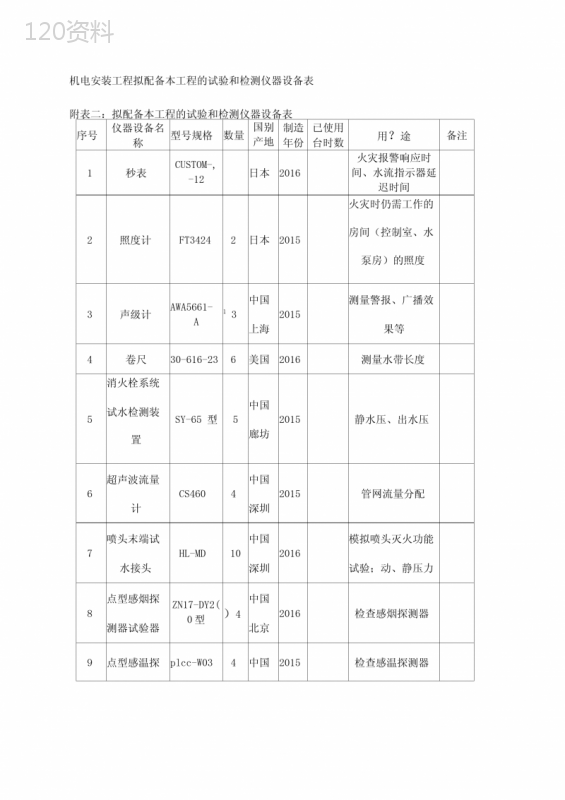 机电安装工程拟配备本工程的试验和检测仪器设备表