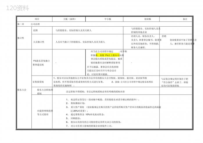 深圳证券交易所规范指引(主板、中小板、创业板)要点比较