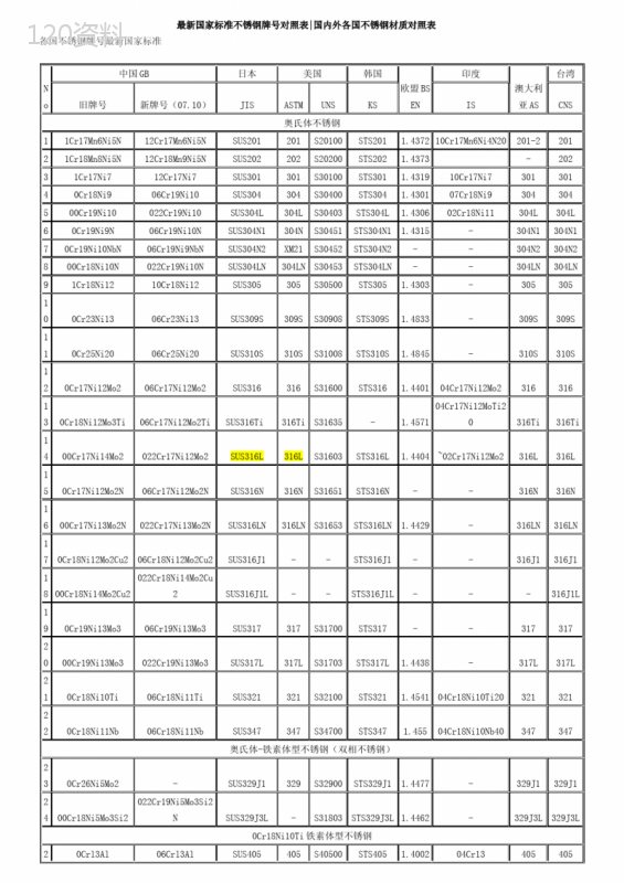 最新国家标准不锈钢牌号对照表 (1)