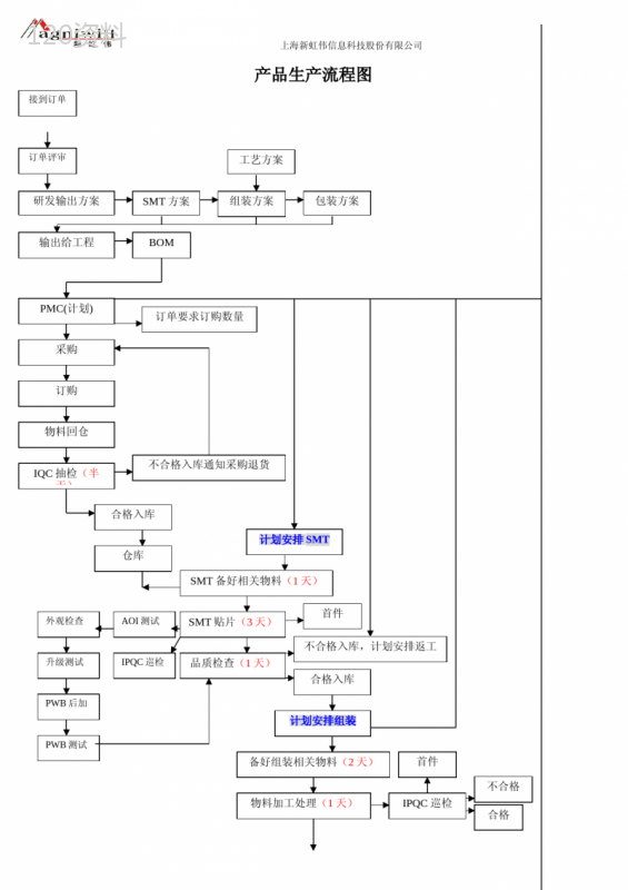 产品生产流程图及工艺控制说明