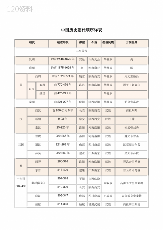 中国历史朝代顺序表