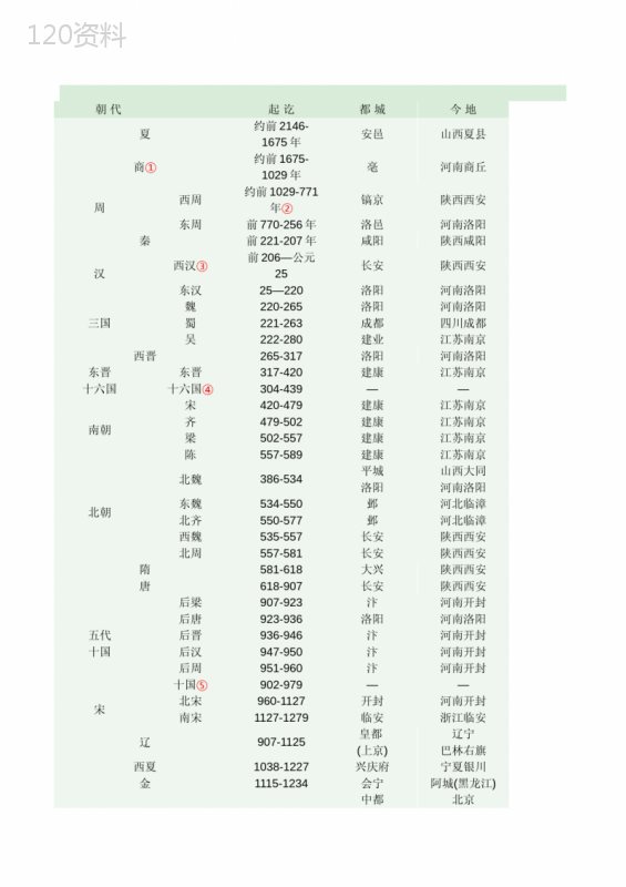 中国历史朝代顺序表以及各朝皇帝的顺序(简表和详表)