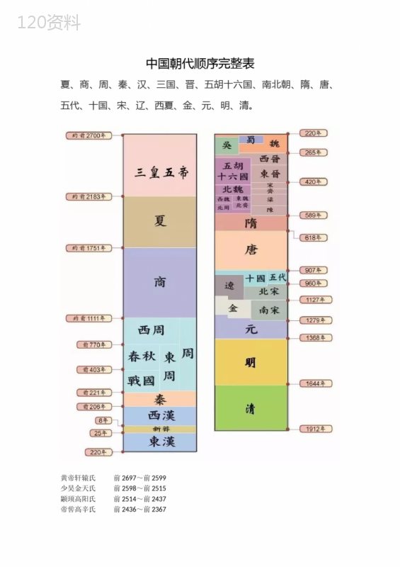 中国朝代顺序完整表(归纳整理完整版)