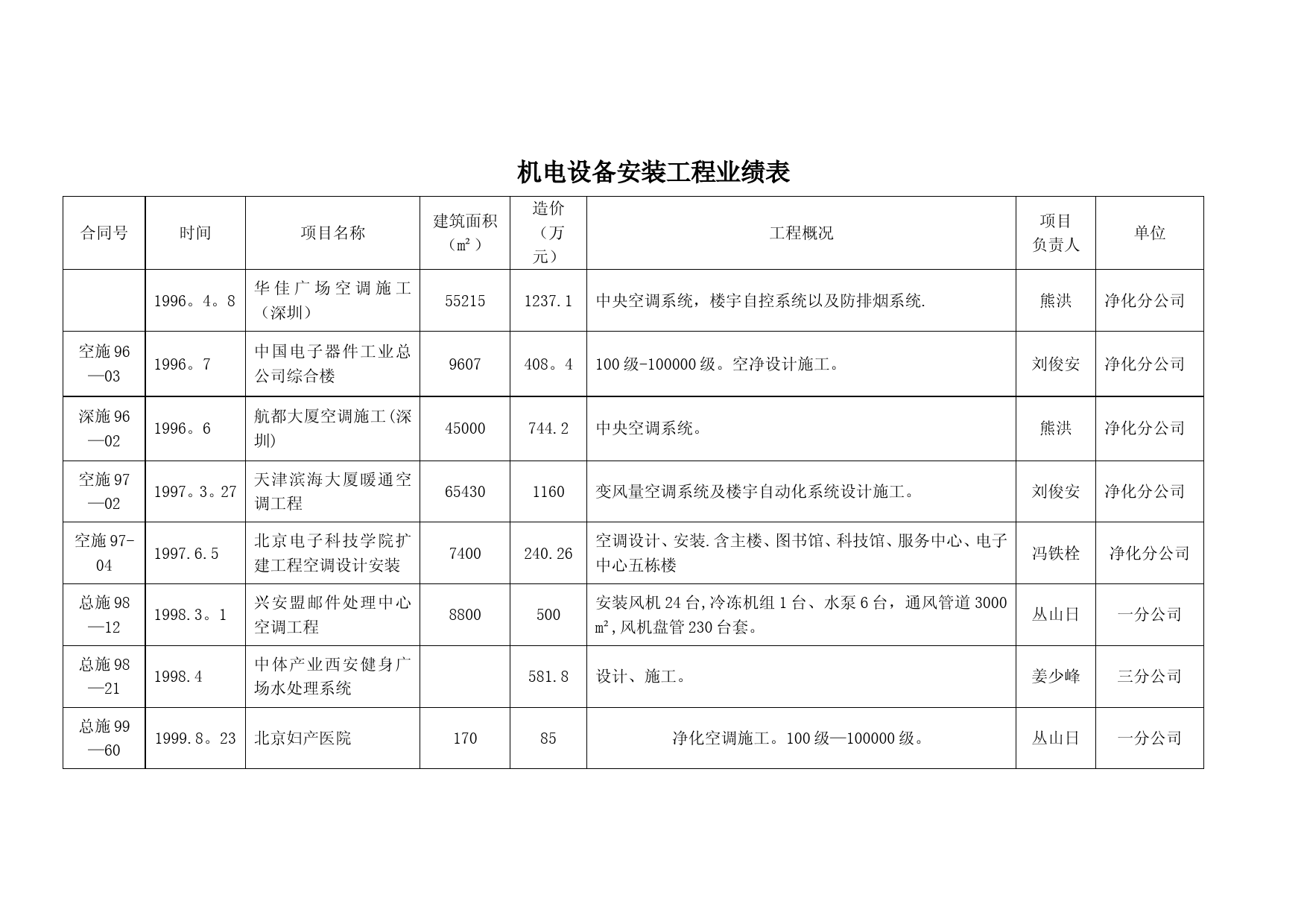 机电设备安装工程业绩表