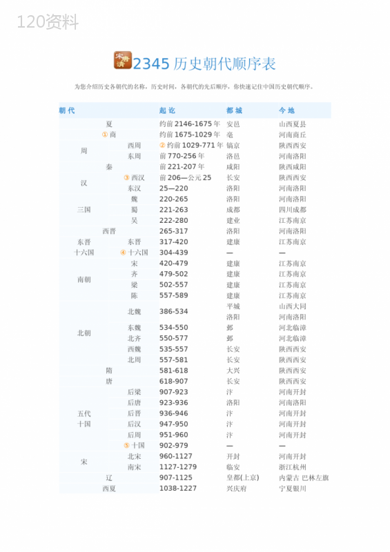 历史朝代顺序表