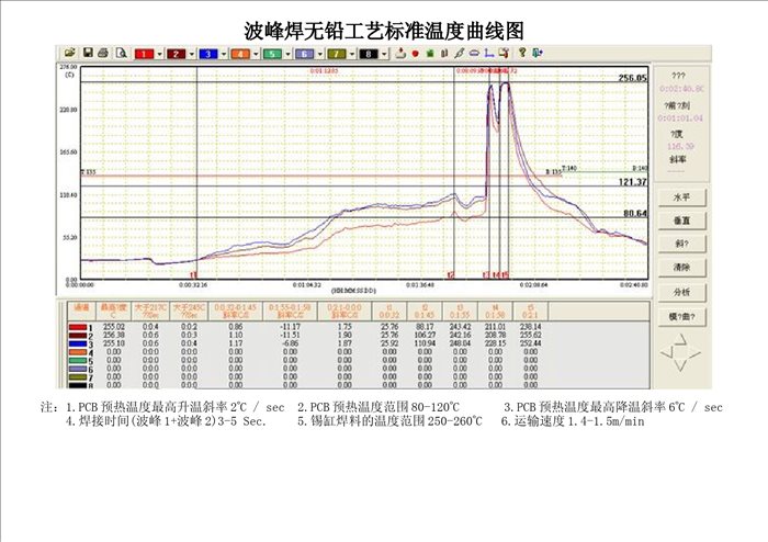 波峰焊无铅工艺温度曲线参数标准