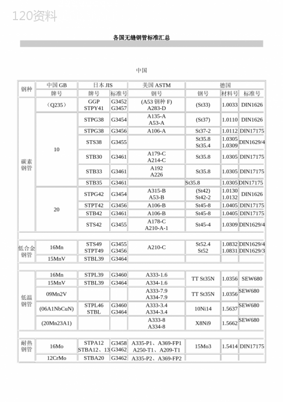 各国无缝钢管标准汇总