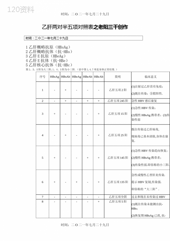最完整的乙肝两对半对五项对照表