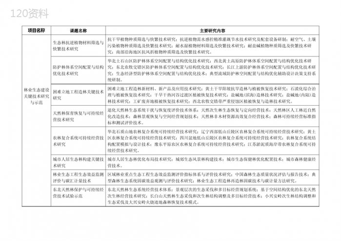 “十一五”国家科技支撑计划主要涉林项目简介