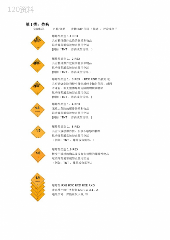 九类危险品分类等级及危险标识