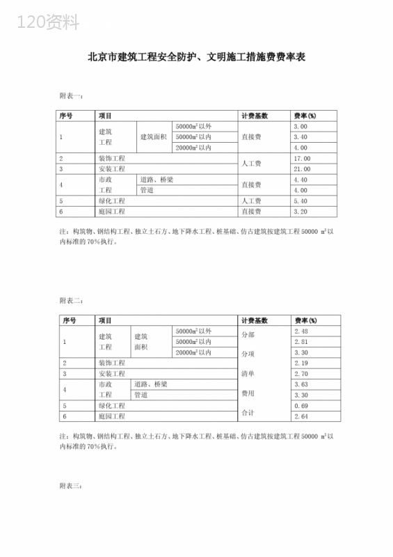 北京市建筑工程安全防护、文明施工措施费费率表