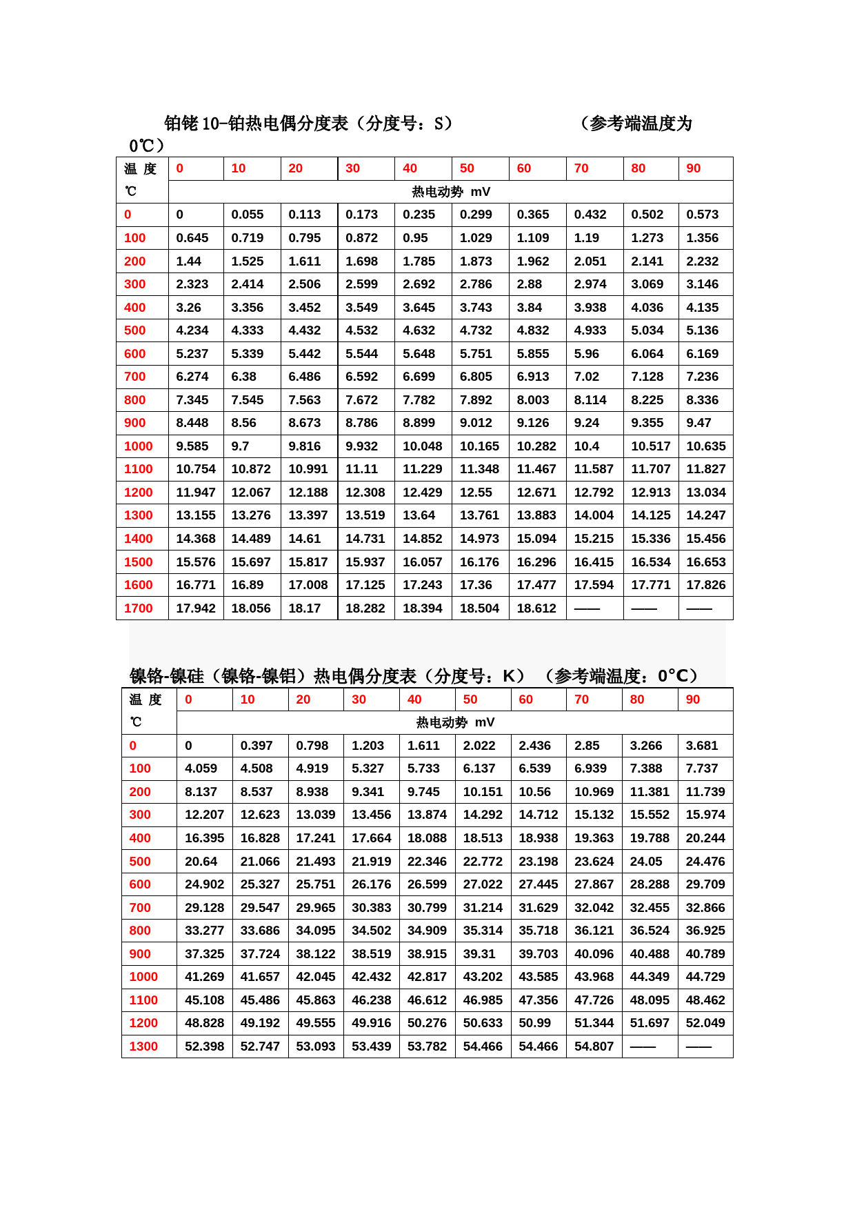 热电偶分度表(SEBK)