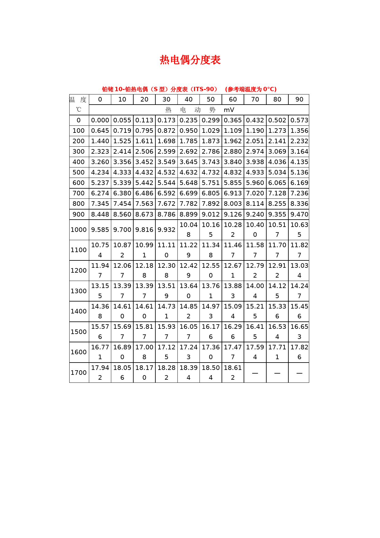 热电偶热电阻分度表