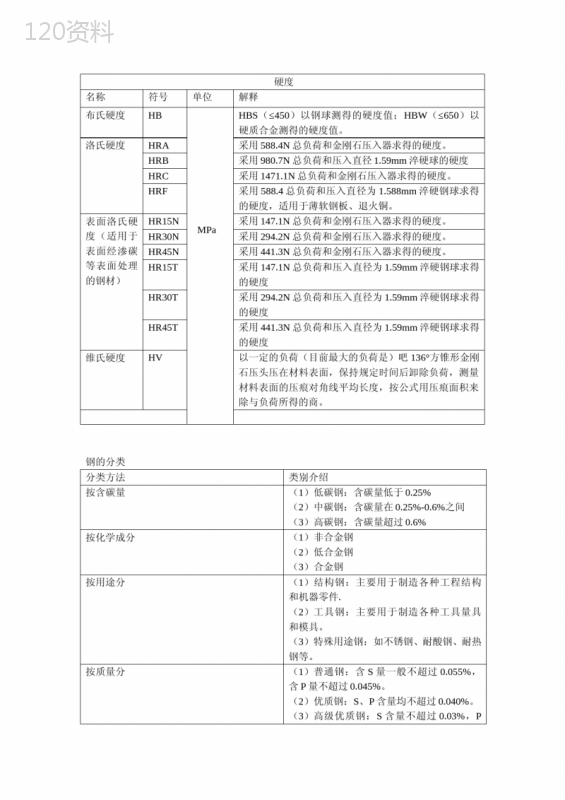 硬度指标-钢的分类及性能