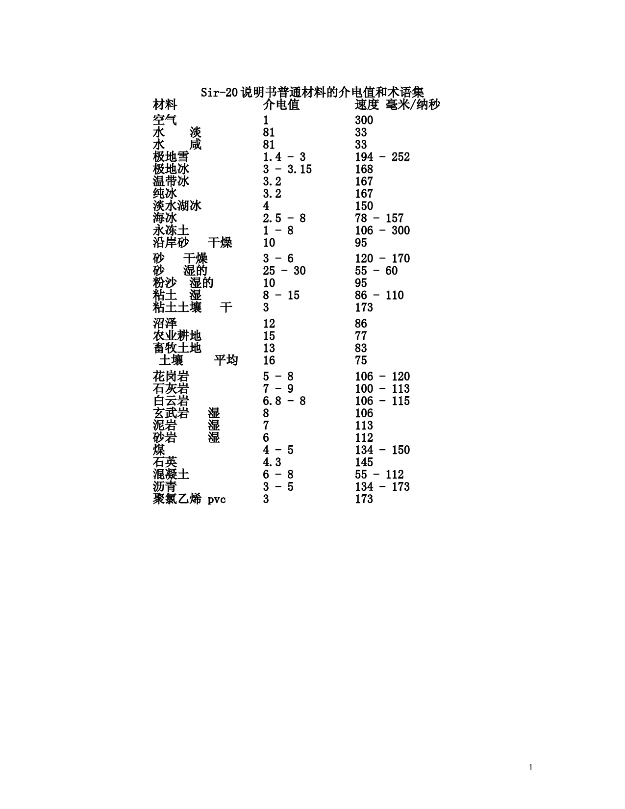 常见物质介电常数汇总