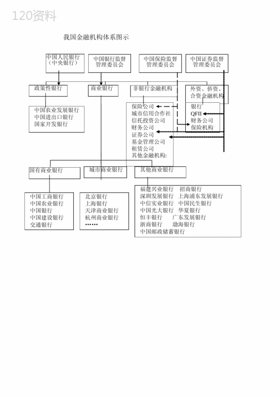 我国金融机构体系图示