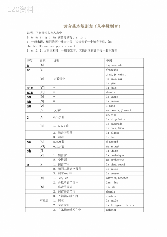 法语读音基本规则表(从字母到音)