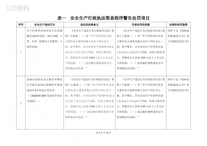 湖南省安全生产简易程序行政处罚项目