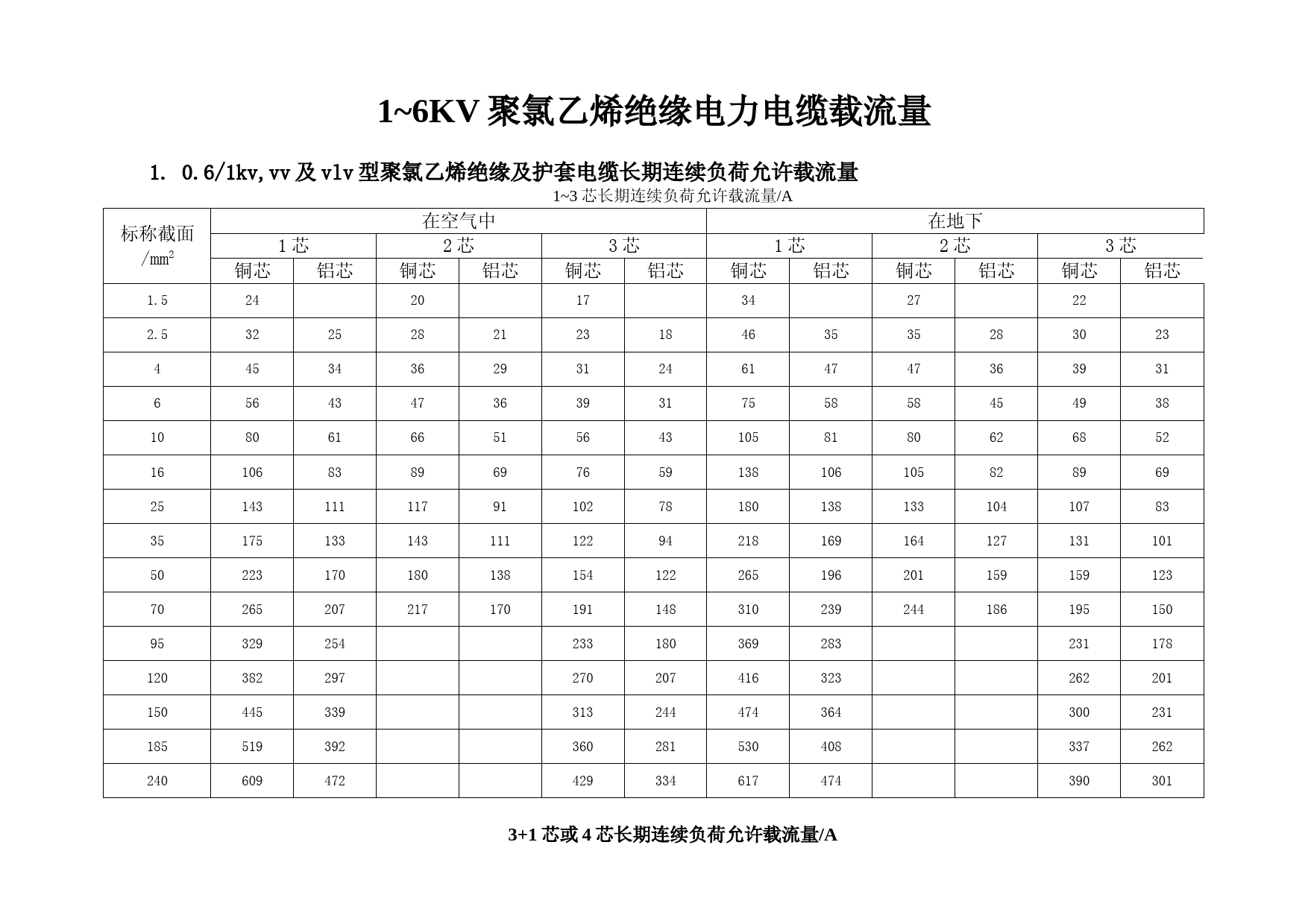 高压电缆载流量表