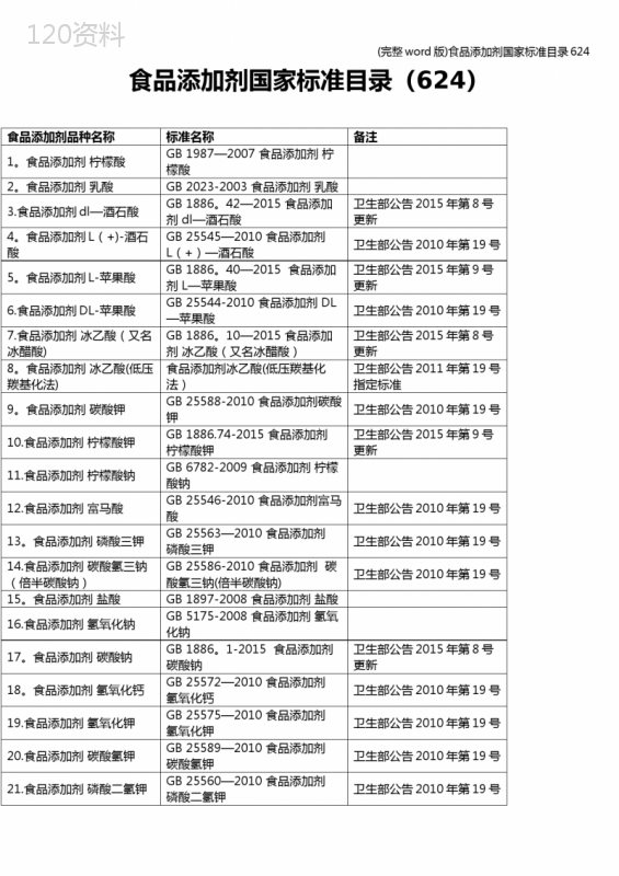 (完整word版)食品添加剂国家标准目录624