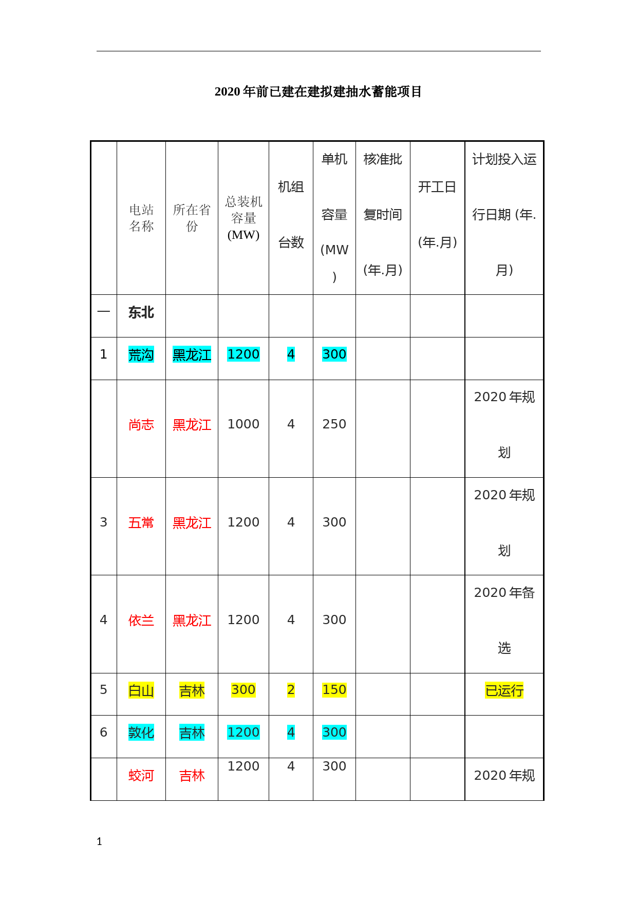 2020年前后抽水蓄能电站已建在建规划项目一览表