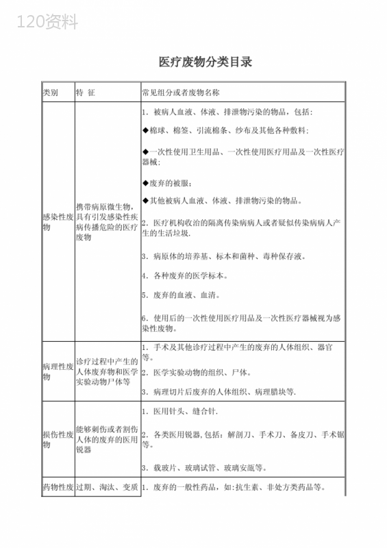 医疗废物分类目录(标准版)