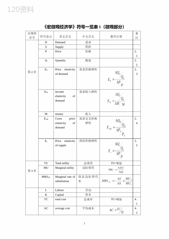 宏微观经济学符号一览表