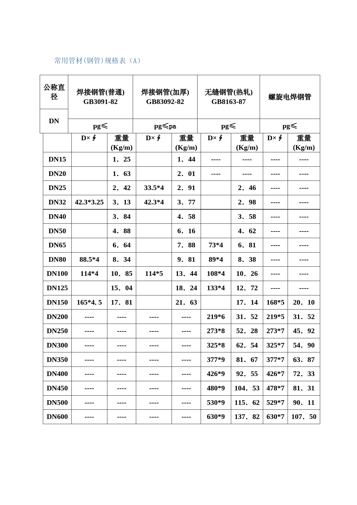 常用管材(钢管)规格表(最新整理)