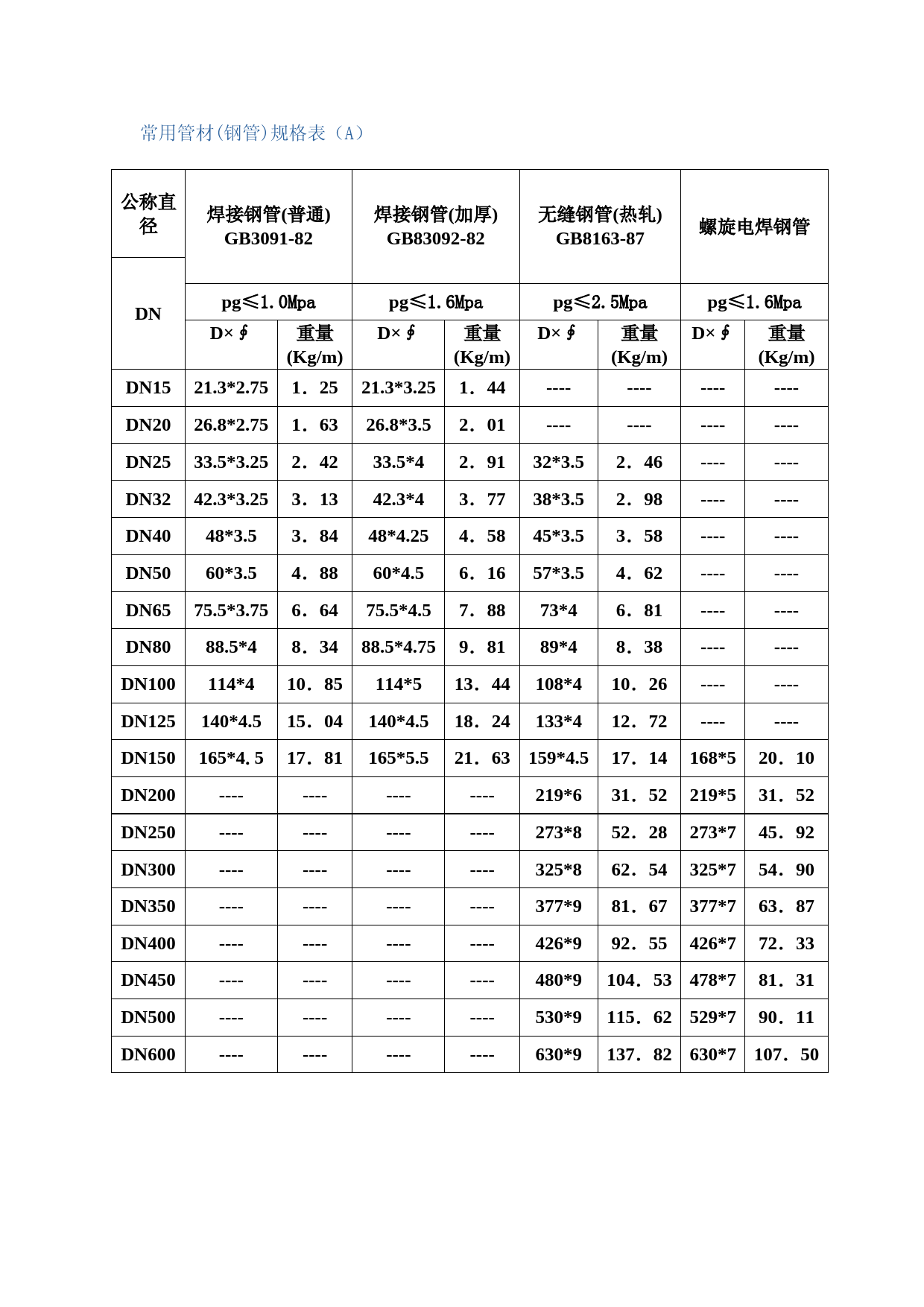 常用管材(钢管)规格表汇总