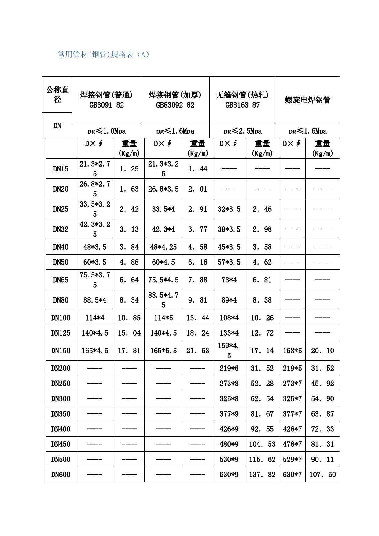 常用管材钢管规格表