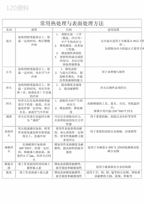 常用表面热处理及金属表面处理工艺