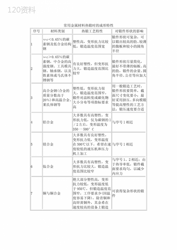 常用金属材料热锻时的成形特性