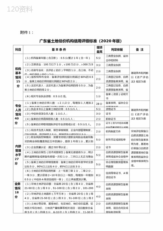 广东省土地估价机构信用评级标准(2020年版)【模板】