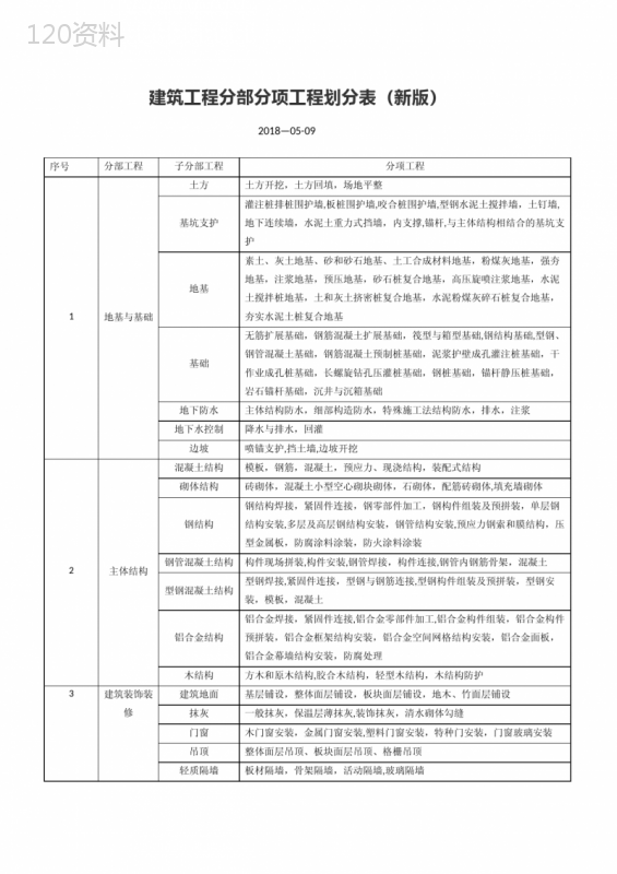 建筑工程分部分项工程划分表(新版)