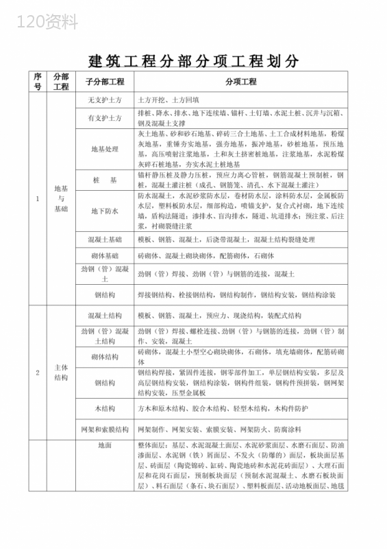 建筑工程分部分项工程十大部分