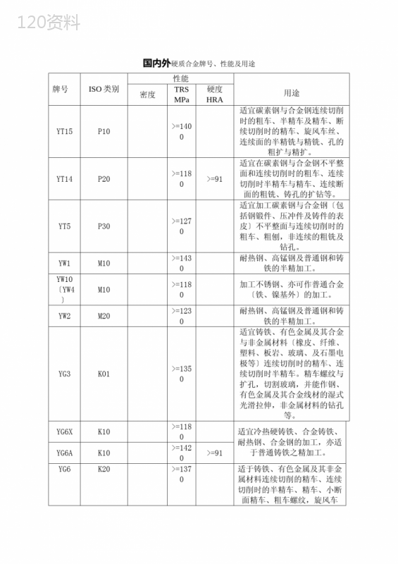 硬质合金牌号(国内及进口)性能用途