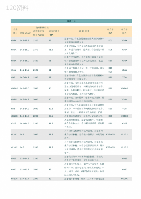 硬质合金牌号性能及用途