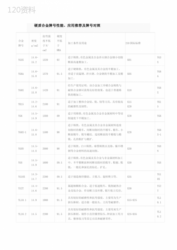 硬质合金牌号性能对照表