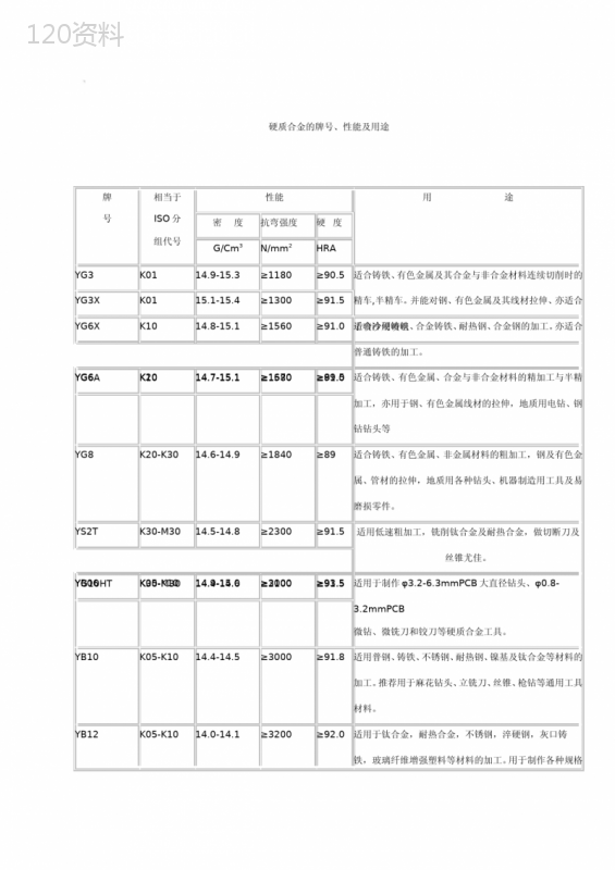 硬质合金的牌号、性能及用途