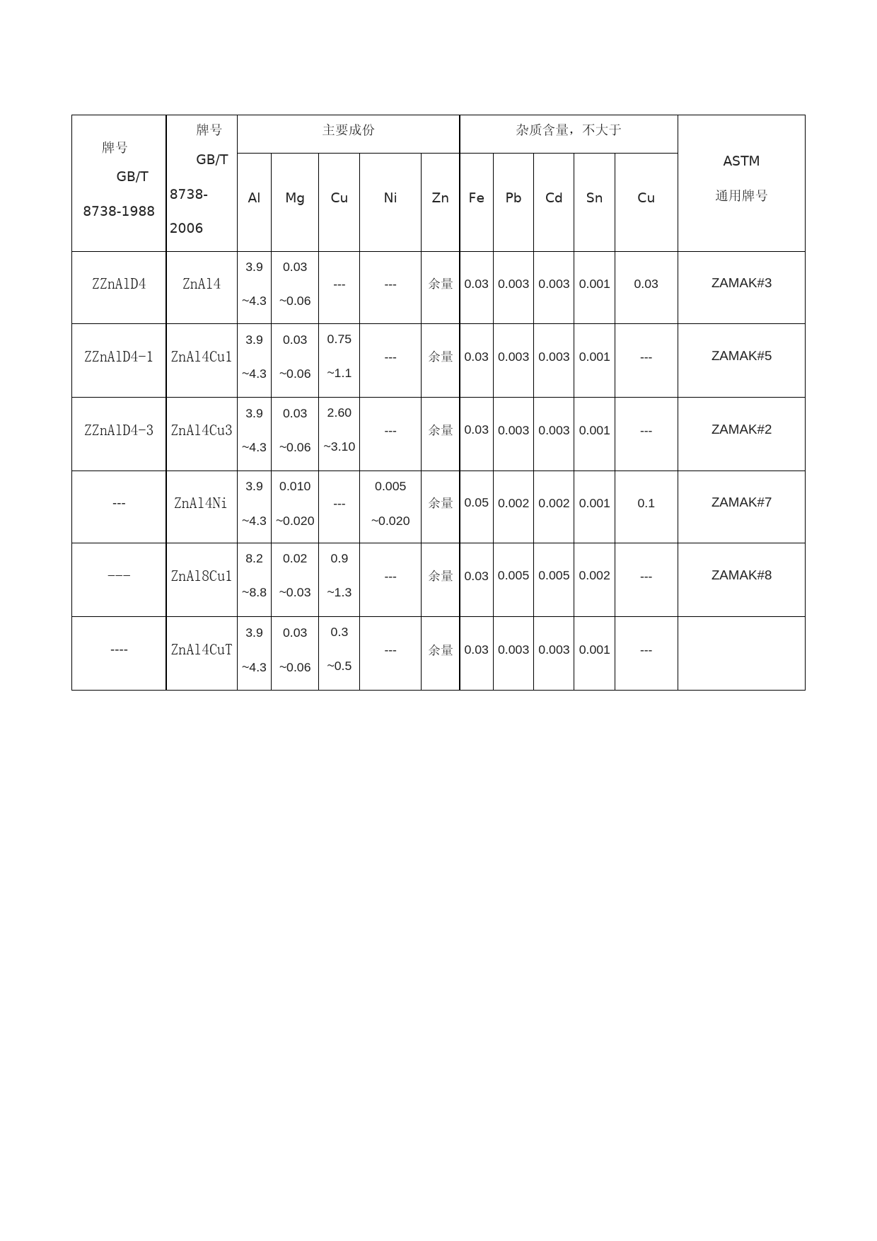 锌合金牌号中外对照表 (1)