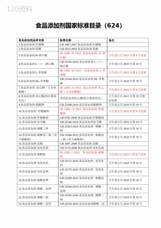 食品添加剂国家标准目录624